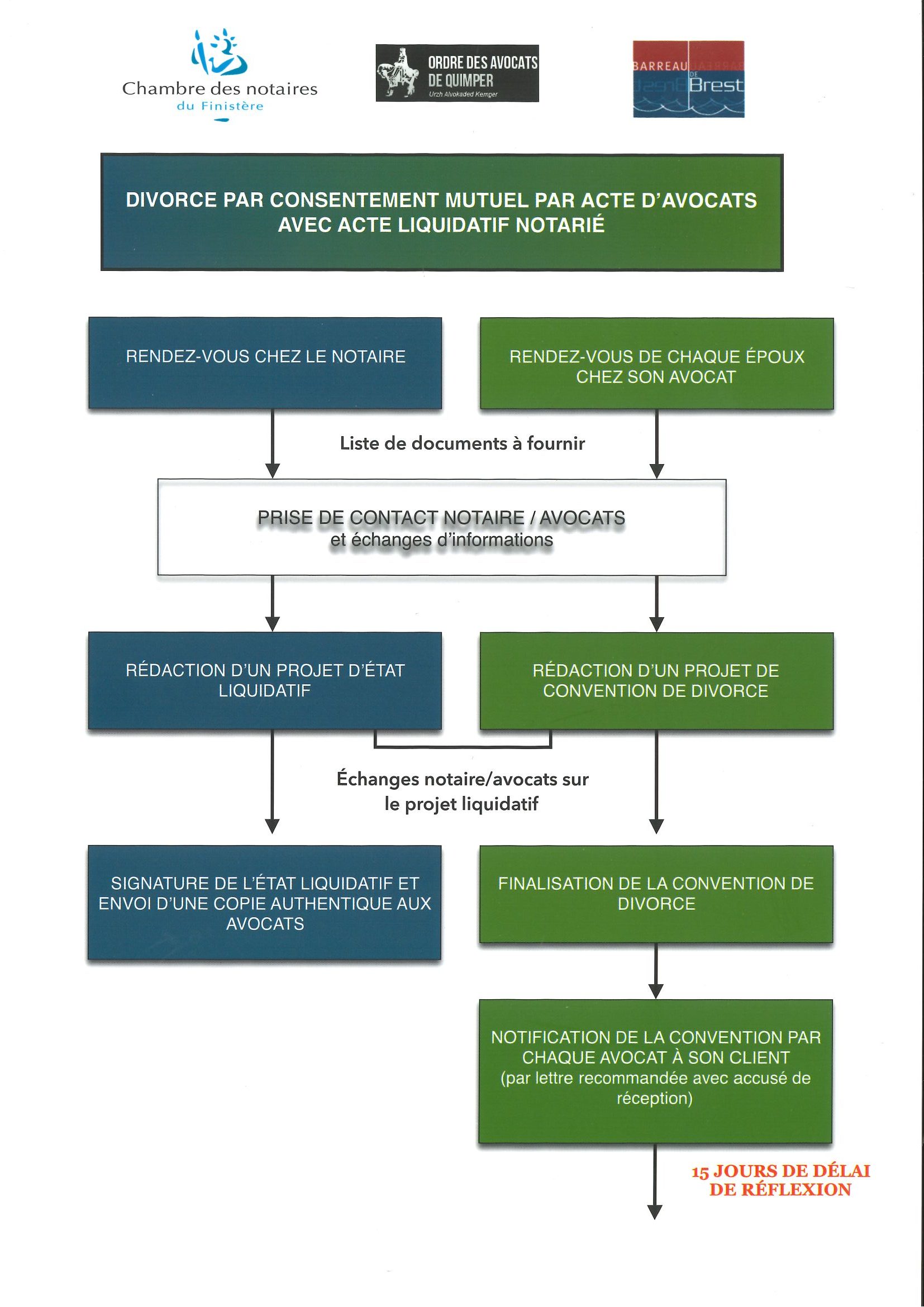 une procédure de divorce par consentement mutuel comporte plusieurs étapes : rendez vous chez l'avocat et le notaire, rédaction de la convention de divorce et de l'état liquidatif